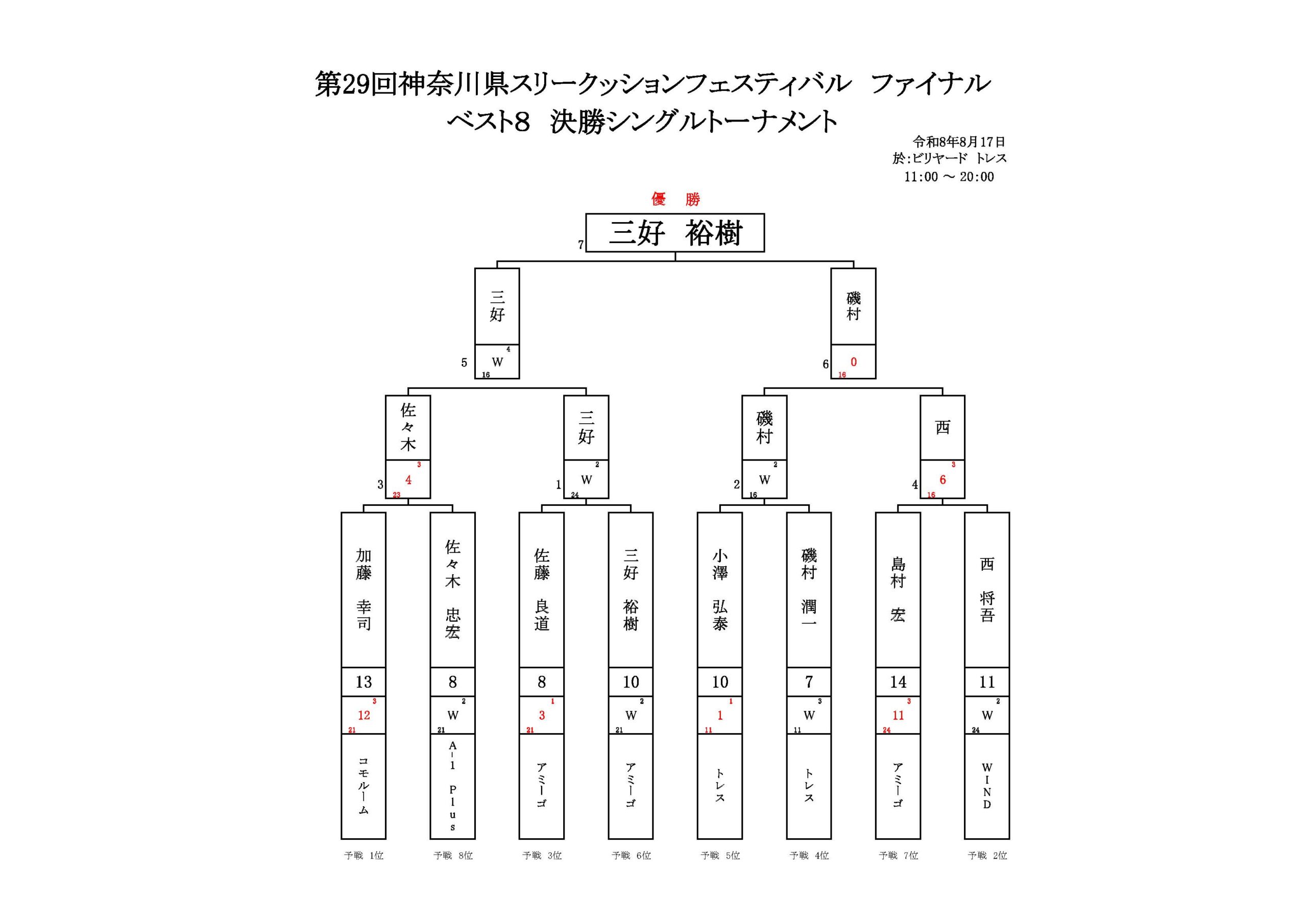 第２９回３C　決勝トーナメント表